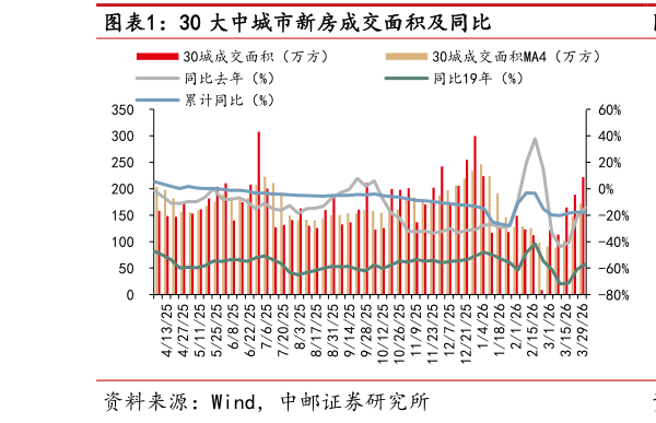 怎样理解30 大中城市新房成交面积及同比