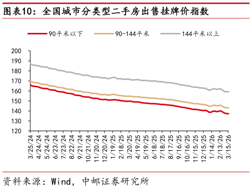 怎样理解全国城市分类型二手房出售挂牌价指数