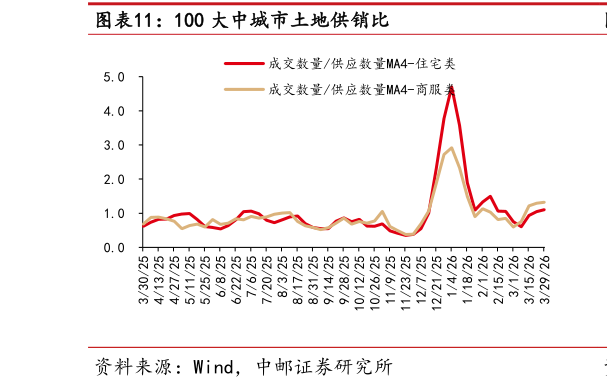 想关注一下100 大中城市土地供销比