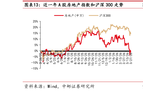 如何了解近一年 A 股房地产指数和沪深 300 走势