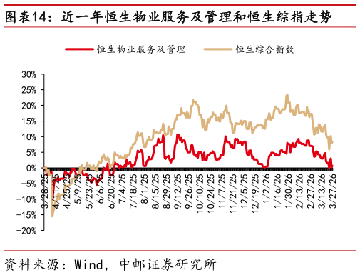 如何看待近一年恒生物业服务及管理和恒生综指走势