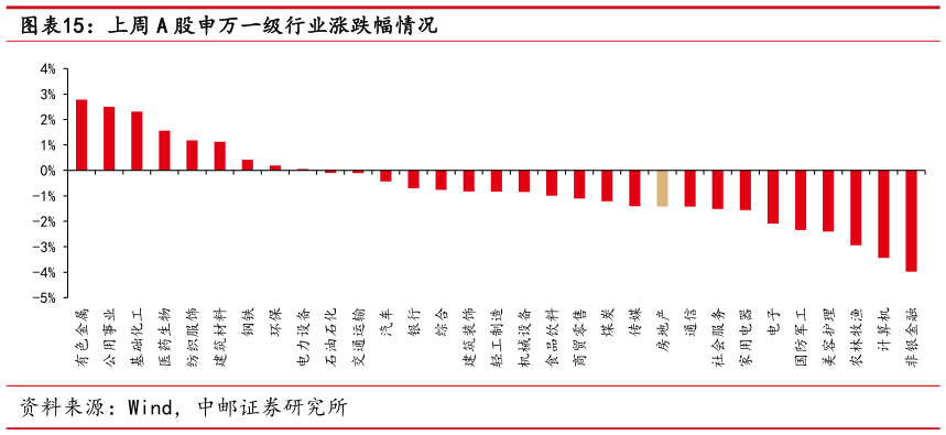 怎样理解上周 A 股申万一级行业涨跌幅情况