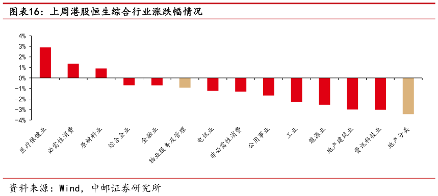 怎样理解上周港股恒生综合行业涨跌幅情况