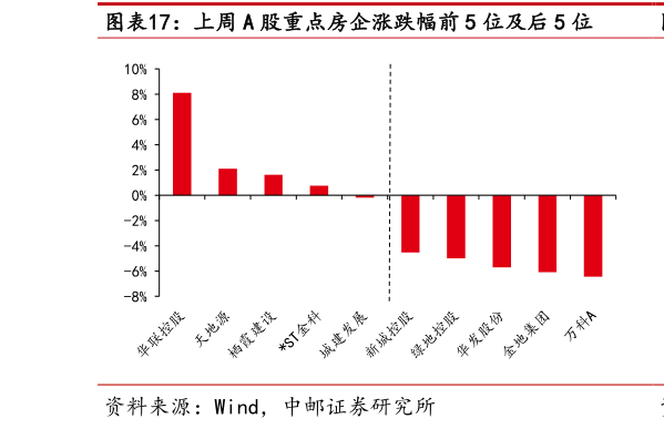 咨询大家上周 A 股重点房企涨跌幅前 5 位及后 5 位