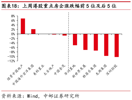 想关注一下上周港股重点房企涨跌幅前 5 位及后 5 位