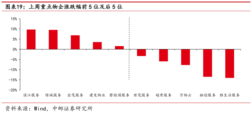 我想了解一下上周重点物企涨跌幅前 5 位及后 5 位