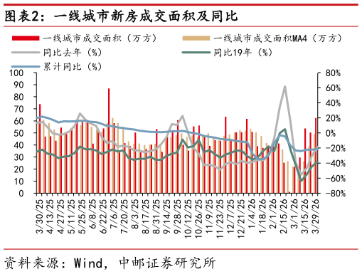 我想了解一下一线城市新房成交面积及同比