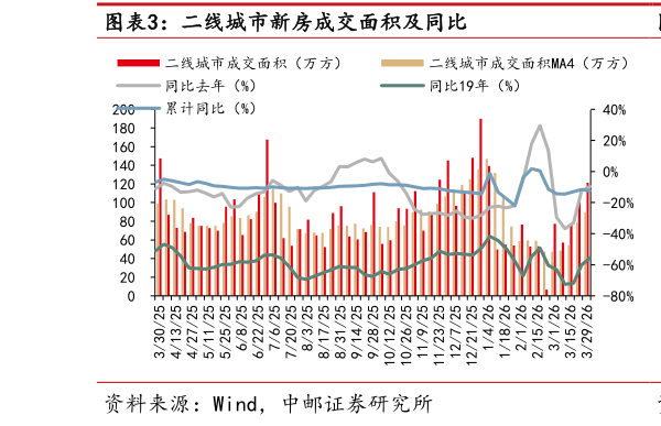 想问下各位网友二线城市新房成交面积及同比