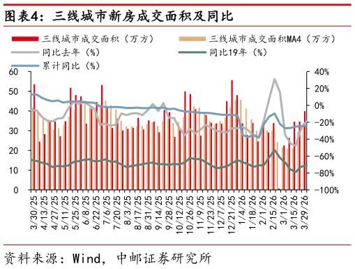 谁能回答三线城市新房成交面积及同比