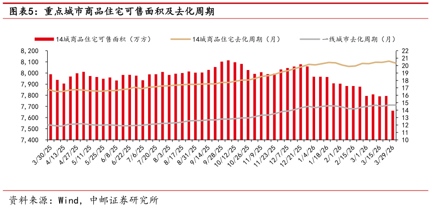 谁知道重点城市商品住宅可售面积及去化周期