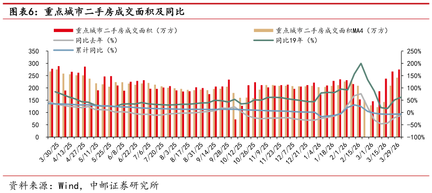 想关注一下重点城市二手房成交面积及同比