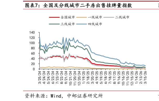 谁知道全国及分线城市二手房出售挂牌量指数