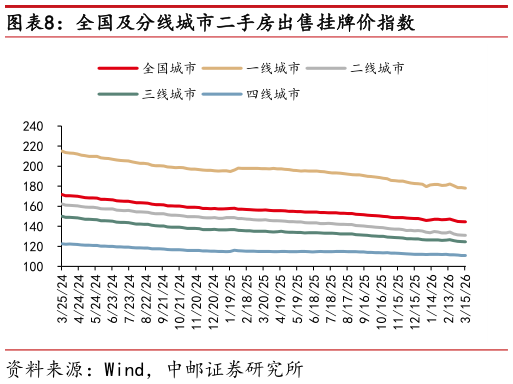 想关注一下全国及分线城市二手房出售挂牌价指数