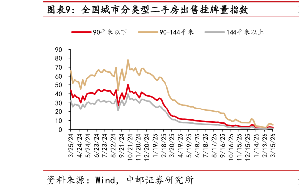 如何了解全国城市分类型二手房出售挂牌量指数