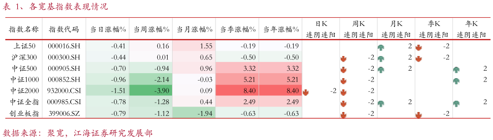 各位网友请教一下、各宽基指数表现情况
