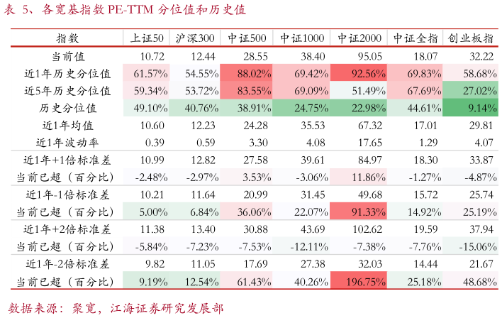 如何看待、各宽基指数 PE-TTM 分位值和历史值