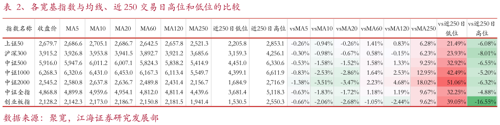 我想了解一下、各宽基指数与均线、近 250 交易日高位和低位的比较