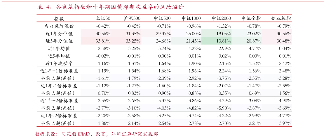 如何解释、各宽基指数和十年期国债即期收益率的风险溢价