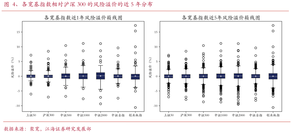 一起讨论下、各宽基指数相对沪深 300 的风险溢价的近 5 年分布