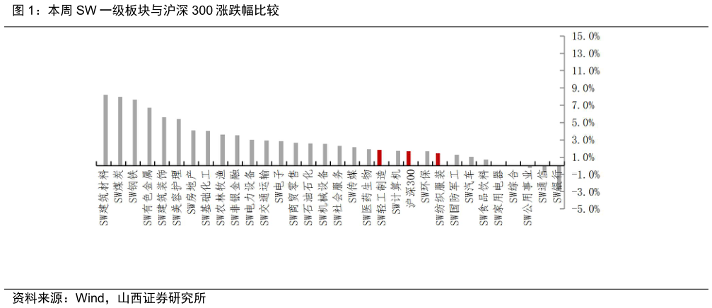 各位网友请教一下本周 SW 一级板块与沪深 300 涨跌幅比较