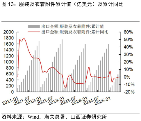 如何了解服装及衣着附件累计值（亿美元）及累计同比