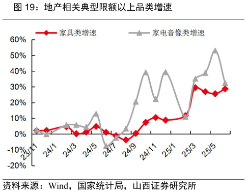 想问下各位网友地产相关典型限额以上品类增速