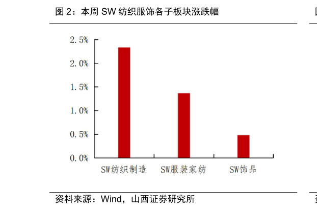 各位网友请教一下本周 SW 纺织服饰各子板块涨跌幅
