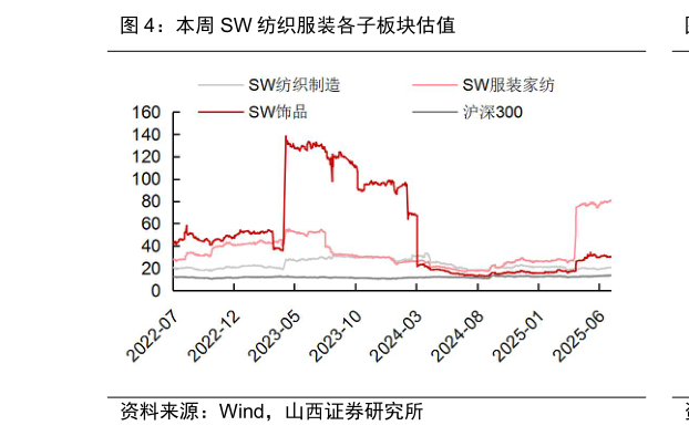 各位网友请教一下本周 SW 纺织服装各子板块估值