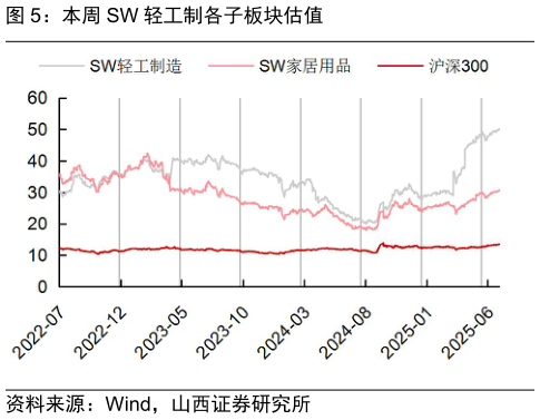 怎样理解本周 SW 轻工制各子板块估值