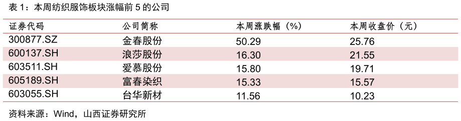 如何了解本周纺织服饰板块涨幅前 5 的公司