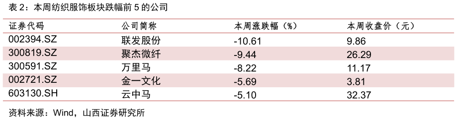 咨询下各位本周纺织服饰板块跌幅前 5 的公司