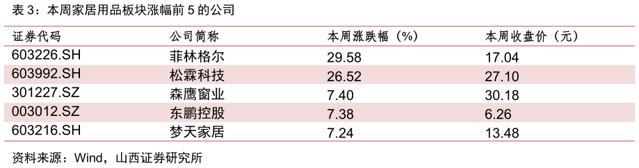 如何才能本周家居用品板块涨幅前 5 的公司