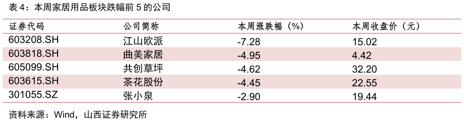 谁能回答本周家居用品板块跌幅前 5 的公司