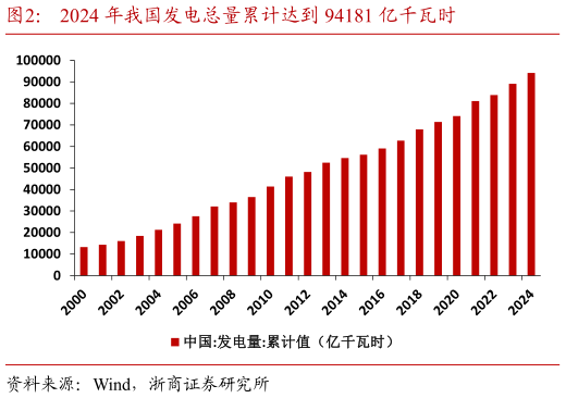 谁能回答2024 年我国发电总量累计达到 94181 亿千瓦时