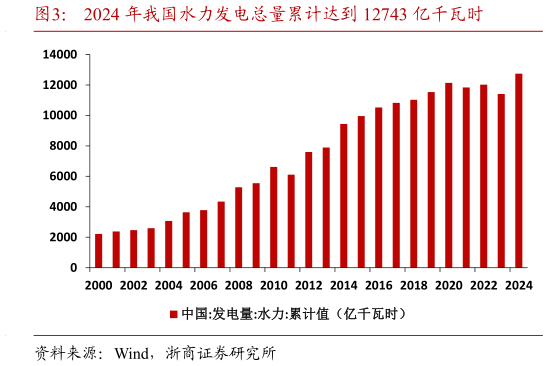 想问下各位网友2024 年我国水力发电总量累计达到 12743 亿千瓦时