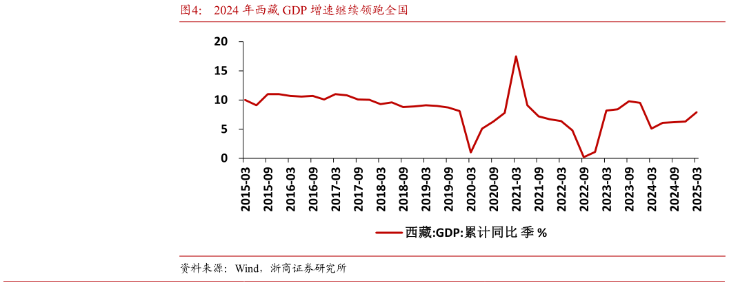 怎样理解2024 年西藏 GDP 增速继续领跑全国
