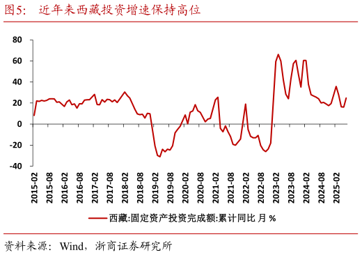 你知道近年来西藏投资增速保持高位