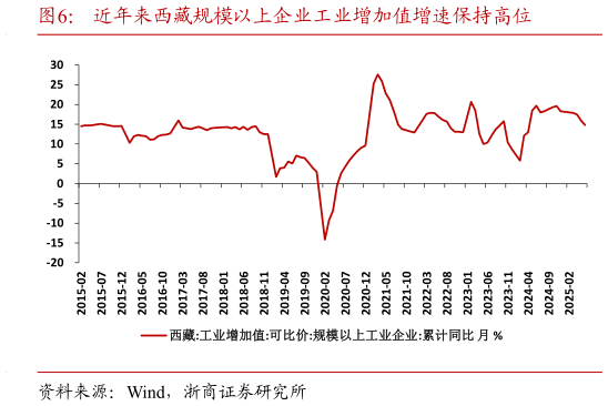 咨询下各位近年来西藏规模以上企业工业增加值增速保持高位