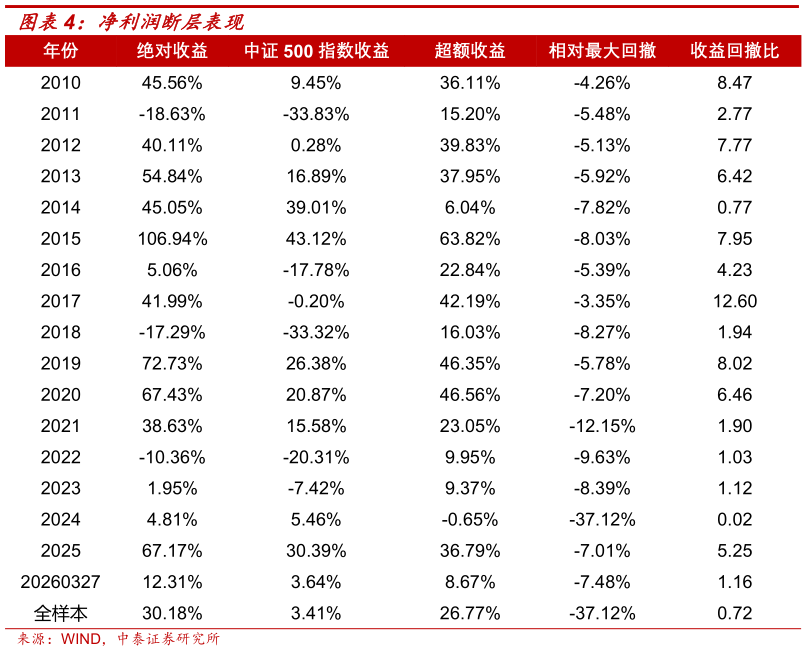 一起讨论下净利润断层表现