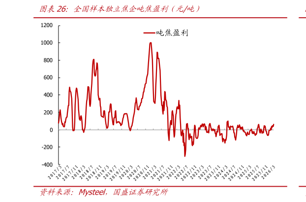 如何解释全国样本独立焦企吨焦盈利（元吨）