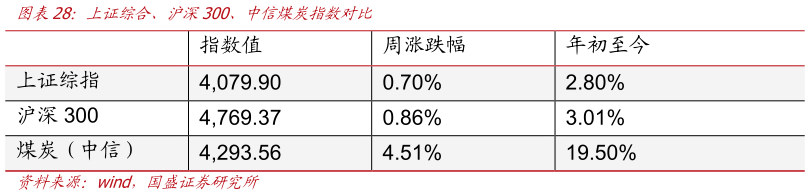 如何了解上证综合、沪深300、中信煤炭指数对比