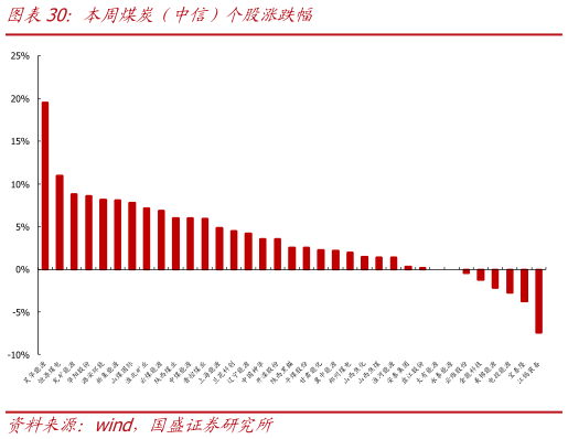 咨询大家本周煤炭（中信）个股涨跌幅