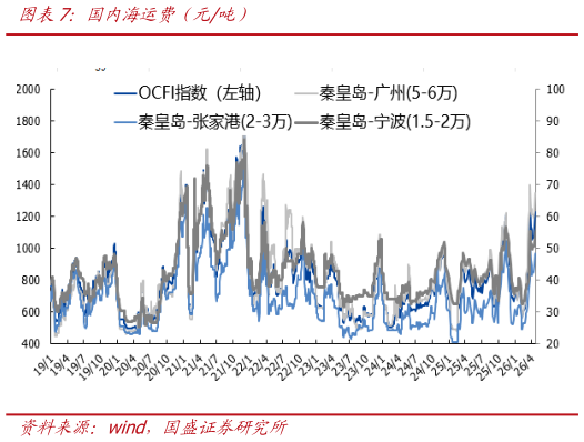 请问一下国内海运费（元吨）