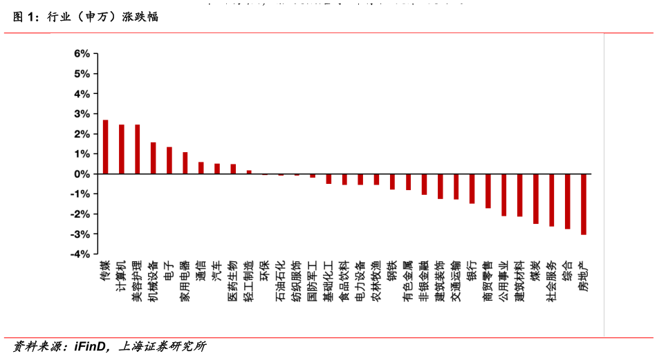 谁能回答行业（申万）涨跌幅