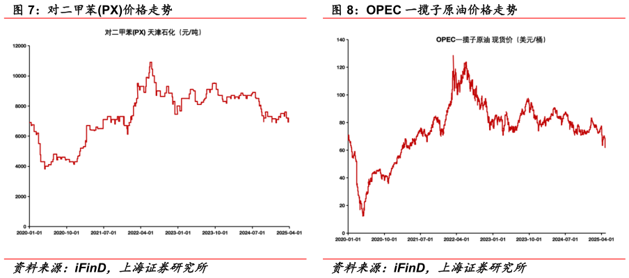 如何解释对二甲苯PX价格走势