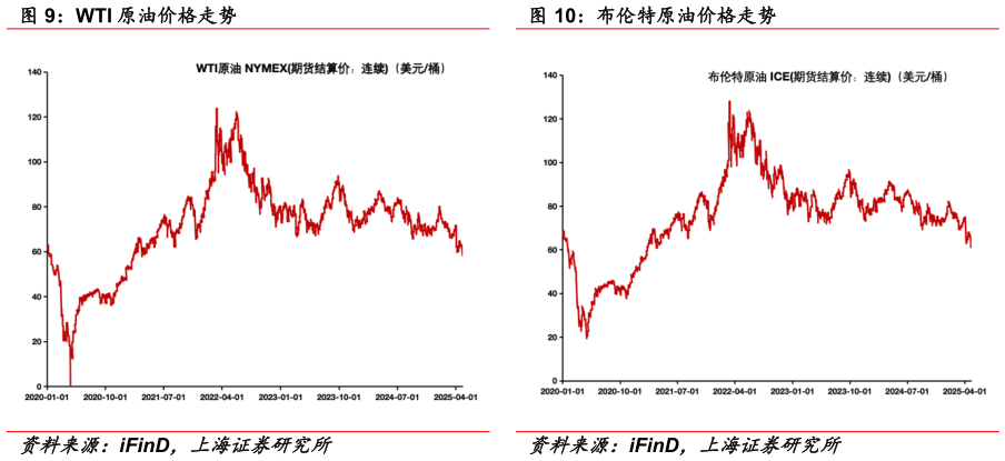 谁知道WTI 原油价格走势 OPEC 一揽子原油价格走势 布伦特原油价格走势