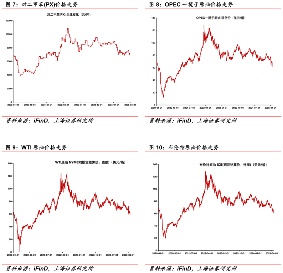 我想了解一下OPEC 一揽子原油价格走势 布伦特原油价格走势