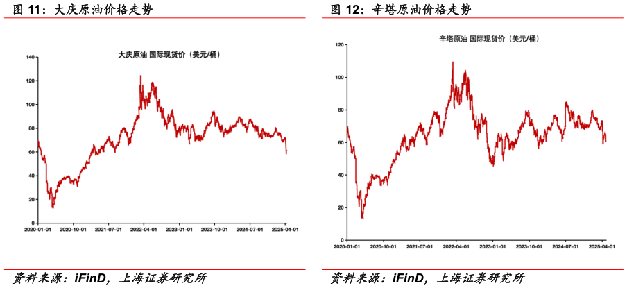 谁知道辛塔原油价格走势