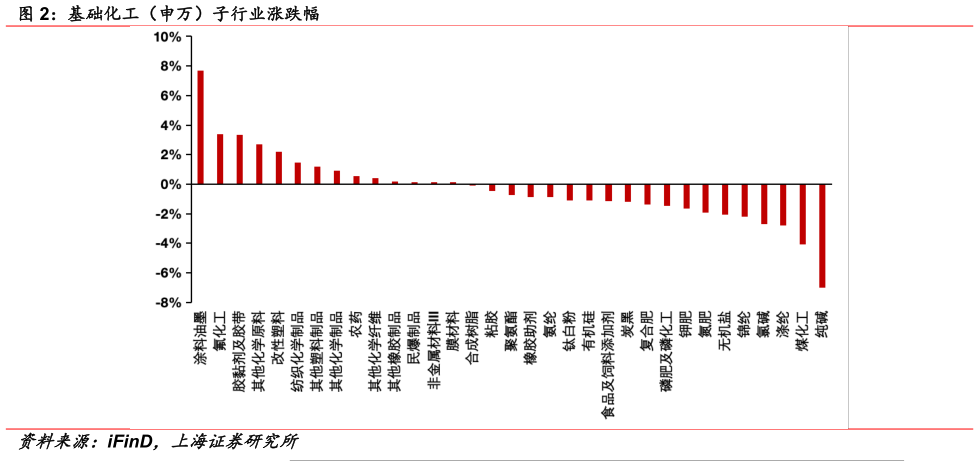 怎样理解基础化工（申万）子行业涨跌幅