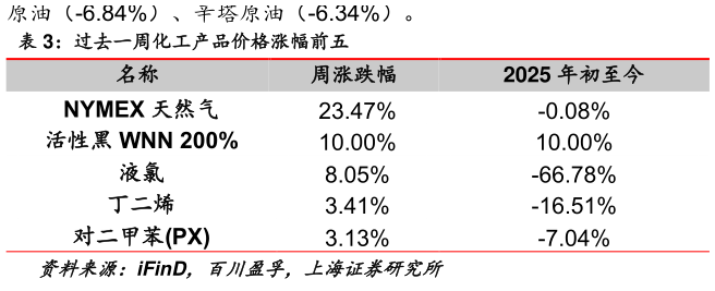 想关注一下过去一周化工产品价格涨幅前五